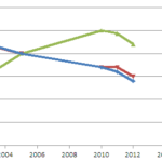 Comparaison des rémunérations France - Moyenne OCDE