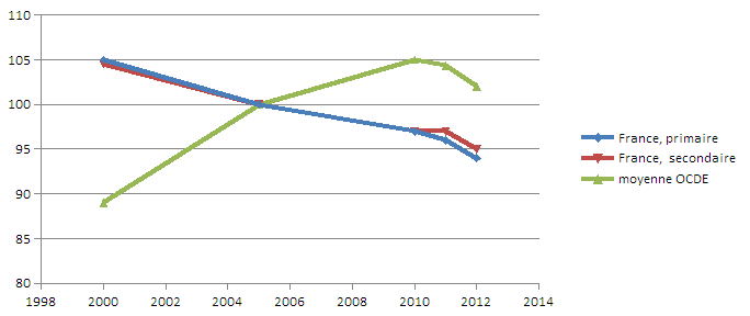 Comparaison des rémunérations France - Moyenne OCDE