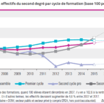 Evolution des effectifs dans le second degré