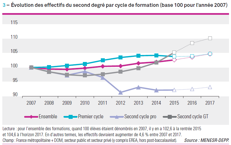 Evolution des effectifs dans le second degré