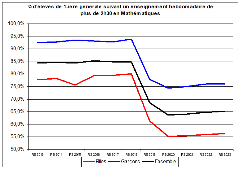 % d'élèvesde 1ière générale suivant un enseignement de plus de 2h30 hebdomadaires