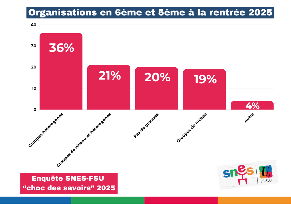 Organisation en 6ème et 5ème à la rentrée 2025
