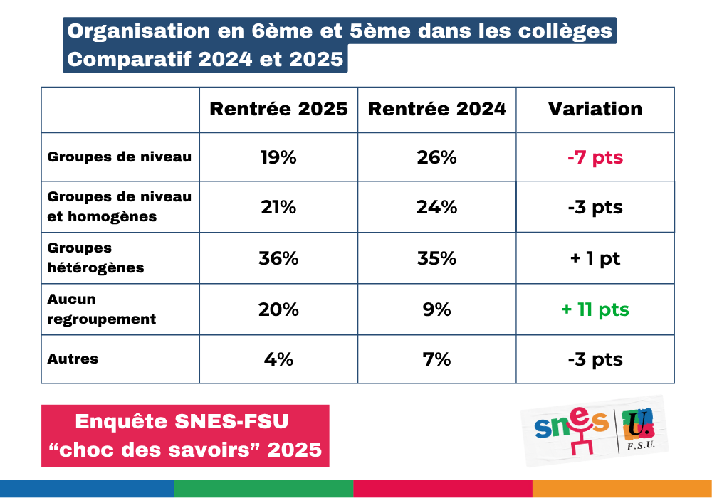 Organisation en 6ème et 5ème à la rentrée 2025 (comparatif 2024)