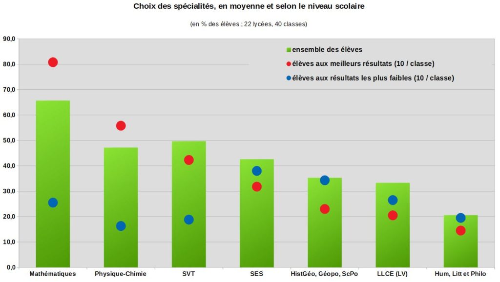 Choix des spécialités en fonction des résultats