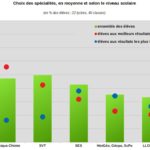 Choix des spécialités en fonction des résultats