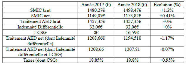 Comparaison SMIC 2017 / 2018