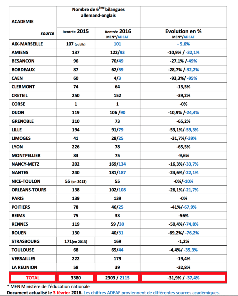 Tableau suppression bilangues - Source ADEAF