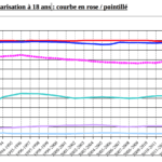 Evolution du taux de scolarisation à 18 ans