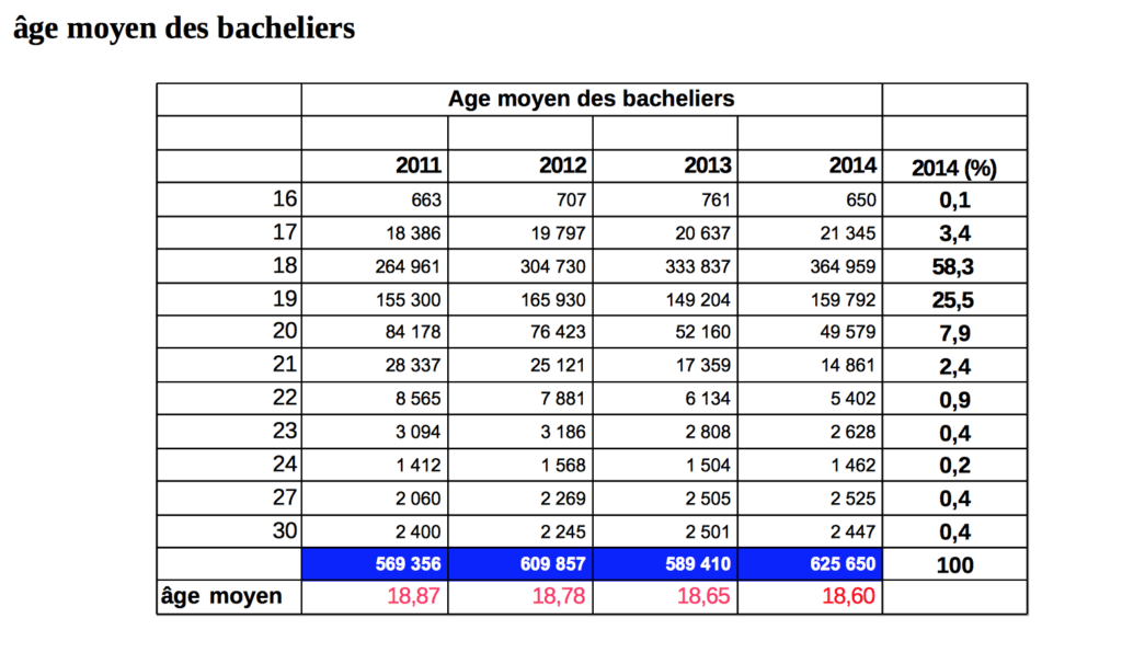 Age moyen des bacheliers