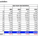 Age moyen des bacheliers