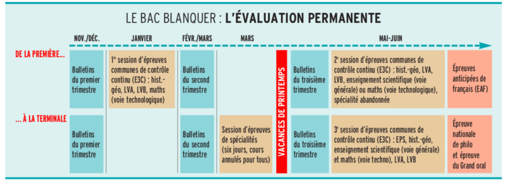 Calendrier du Bac, l'évaluation permanente