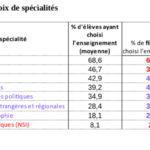 Choix de spécialité et genre