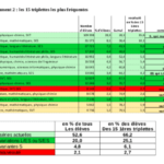 Les 15 triplettes les plus fréquentes