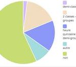 Proportion de classes de 3ème sans groupes