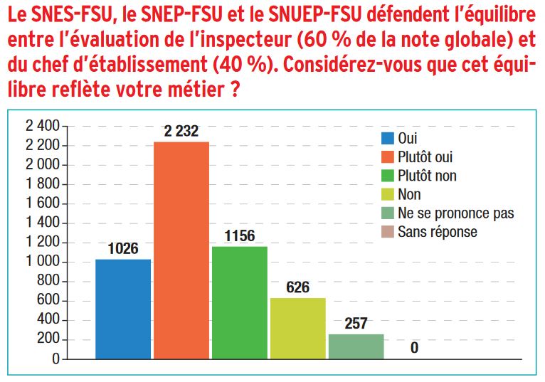 Équilibre évaluation "inspection/CE"