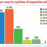 Jugement sur le sytème actuel d'inspection