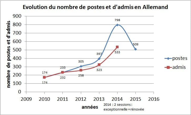 graph_poste_admis_allemand.jpg