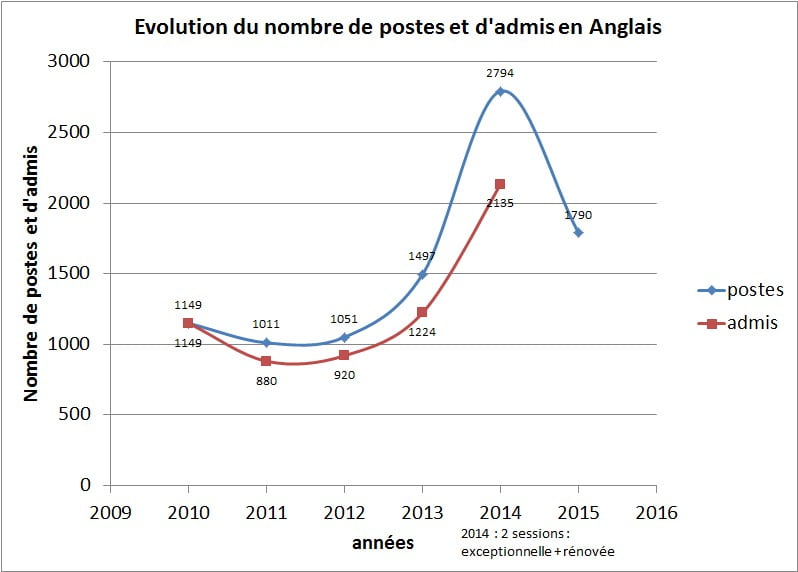 graph_poste_admis_anglais.jpg