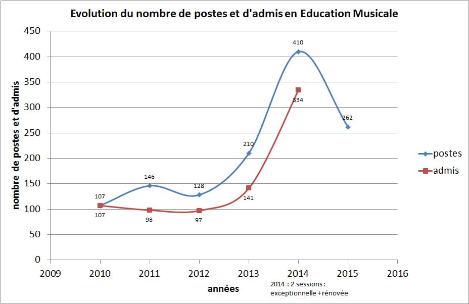 graph_poste_admis_education_musicale.jpg