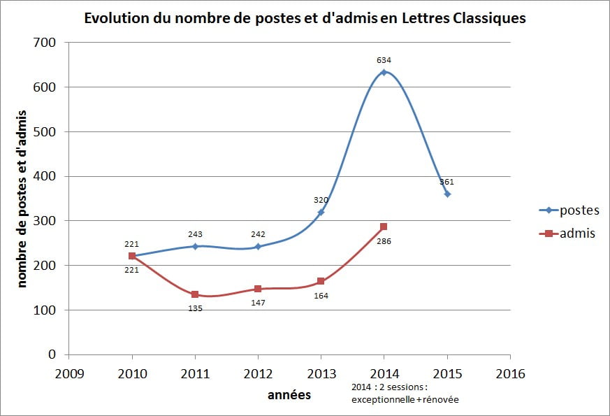 graph_poste_admis_lettres_classiques.jpg