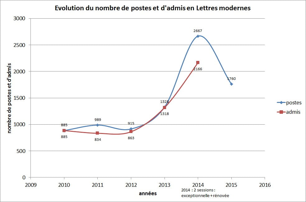 résultats capes lettres modernes 2021