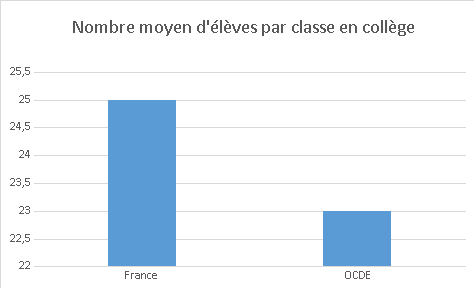 Nombre moyen d'élèves par classe en collège - Rapport OCDE 2019