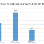 Nombres d'heures statutaires annuels pour un temps plein - Rapport OCDE 2019