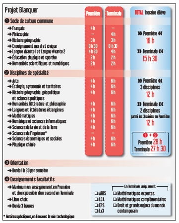 Baccalauréat : Le bac Blanquer est recalé, le Snes-FSU demande