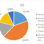 Consultation PPCR - Résultat - Question 5