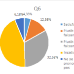 Consultation PPCR - Résultat - Question 6