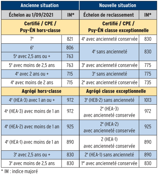 Classe exceptionnelle (2022) SNESFSU