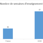 Nombre de semaines d'enseignement - Rapport OCDE 2019