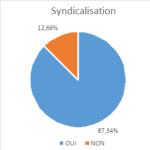 Consultation PPCR - Résultat - Syndicalisation