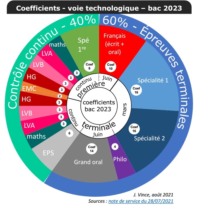 Bac 2023 « plus sélectif » : vraiment ?